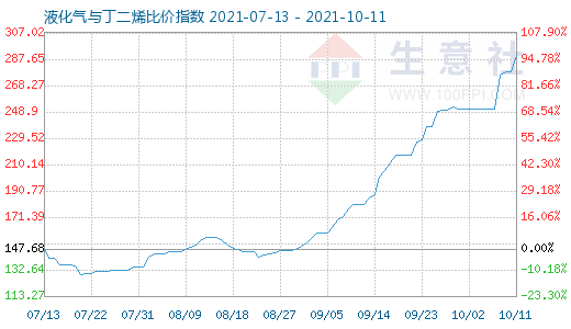 10月11日液化氣與丁二烯比價指數圖