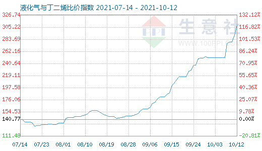 10月12日液化氣與丁二烯比價指數圖