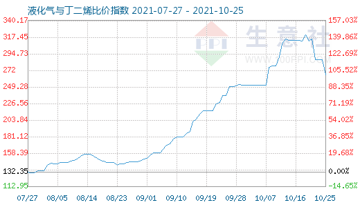 10月25日液化氣與丁二烯比價指數圖