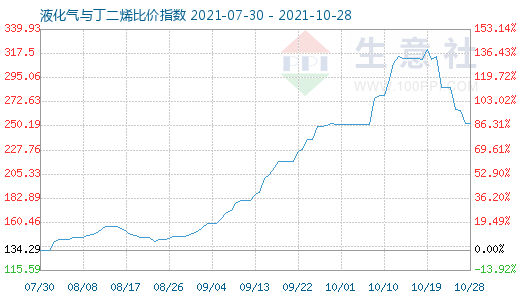 10月28日液化氣與丁二烯比價指數(shù)圖