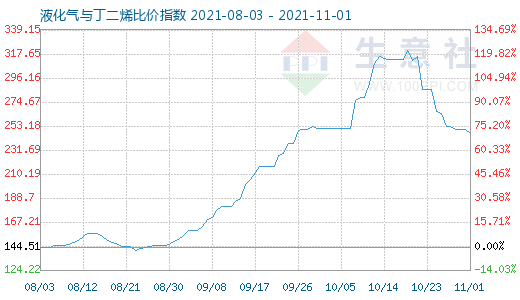 11月1日液化氣與丁二烯比價指數(shù)圖