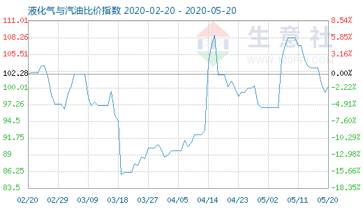 5月20日液化氣與汽油比價(jià)指數(shù)圖