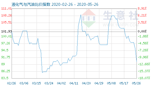 5月26日液化氣與汽油比價(jià)指數(shù)圖