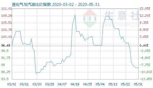 5月31日液化氣與汽油比價(jià)指數(shù)圖