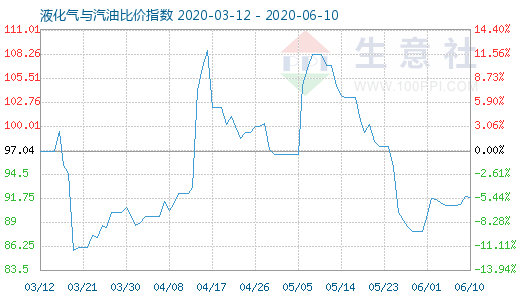 6月10日液化氣與汽油比價指數(shù)圖