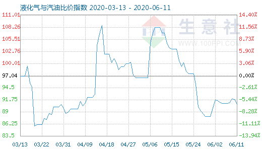 6月11日液化氣與汽油比價指數圖