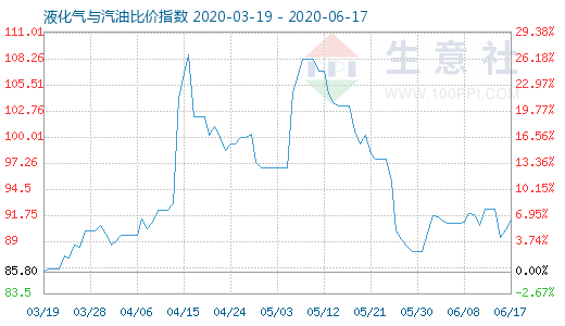 6月17日液化氣與汽油比價(jià)指數(shù)圖