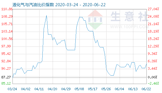 6月22日液化氣與汽油比價指數圖