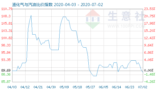 7月2日液化氣與汽油比價指數(shù)圖