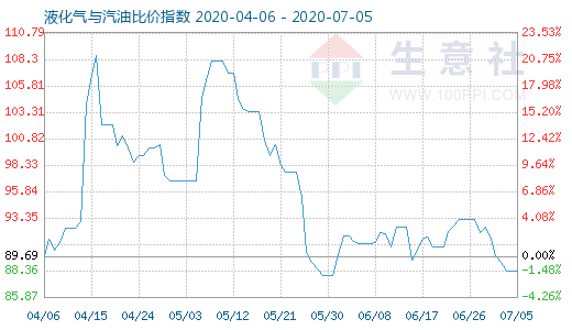 7月5日液化氣與汽油比價指數(shù)圖
