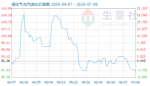 7月6日液化氣與汽油比價指數(shù)圖