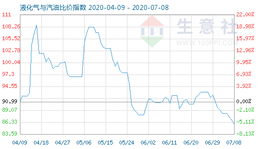 7月8日液化氣與汽油比價指數圖