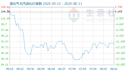 8月11日液化氣與汽油比價指數(shù)圖