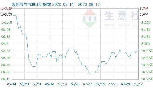 8月12日液化氣與汽油比價指數圖