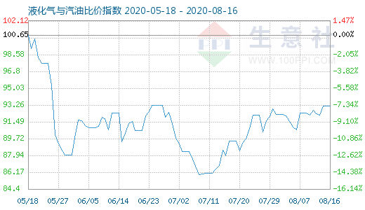 8月16日液化氣與汽油比價(jià)指數(shù)圖