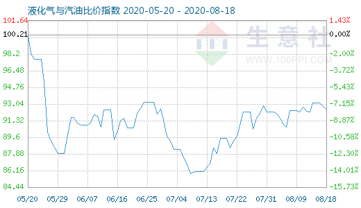 8月18日液化氣與汽油比價指數圖