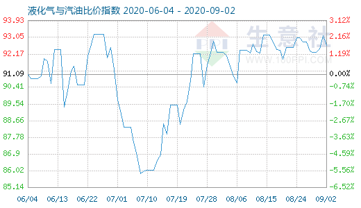 9月2日液化氣與汽油比價(jià)指數(shù)圖