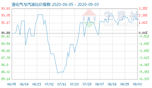 9月3日液化氣與汽油比價指數(shù)圖