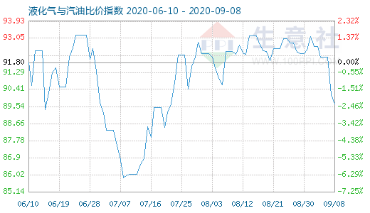 9月8日液化氣與汽油比價(jià)指數(shù)圖