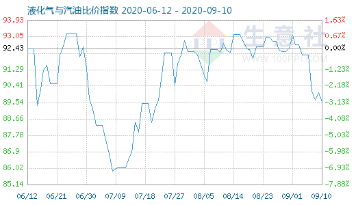 9月10日液化氣與汽油比價指數(shù)圖