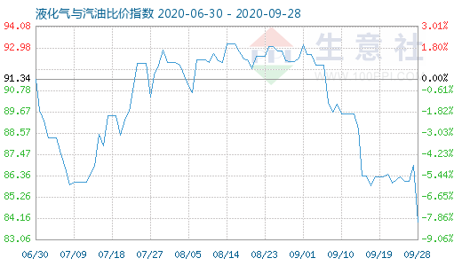 9月28日液化氣與汽油比價(jià)指數(shù)圖