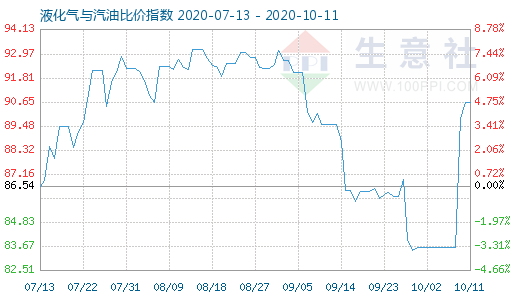 10月11日液化氣與汽油比價(jià)指數(shù)圖