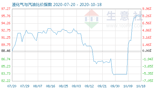 10月18日液化氣與汽油比價指數圖