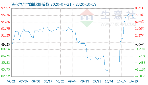10月19日液化氣與汽油比價指數圖