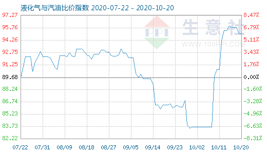 10月20日液化氣與汽油比價指數圖