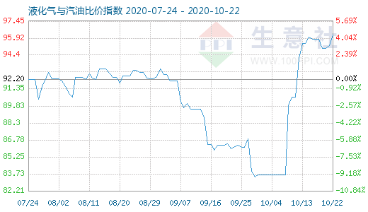 10月22日液化氣與汽油比價指數圖