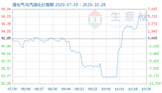 10月28日液化氣與汽油比價(jià)指數(shù)圖