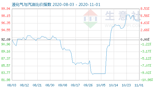 11月1日液化氣與汽油比價指數圖