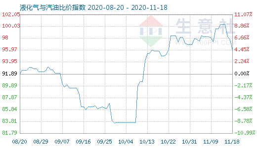 11月18日液化氣與汽油比價指數圖