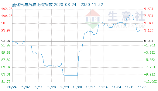 11月22日液化氣與汽油比價(jià)指數(shù)圖