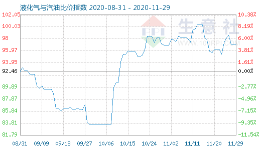 11月29日液化氣與汽油比價指數圖