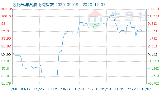 12月7日液化氣與汽油比價指數圖