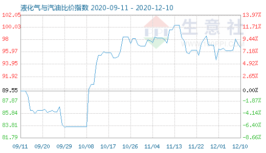 12月10日液化氣與汽油比價指數圖