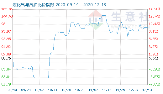 12月13日液化氣與汽油比價(jià)指數(shù)圖