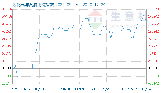 12月24日液化氣與汽油比價指數圖