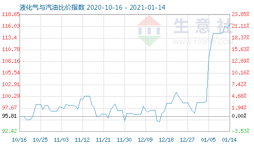1月14日液化氣與汽油比價指數圖