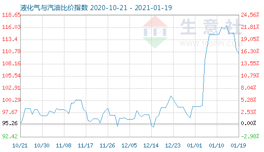 1月19日液化氣與汽油比價指數(shù)圖
