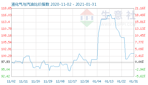 1月31日液化氣與汽油比價指數圖