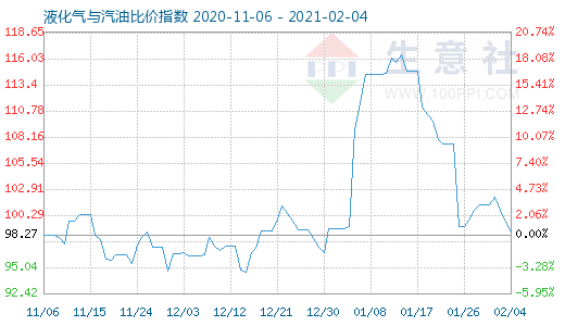 2月4日液化氣與汽油比價(jià)指數(shù)圖