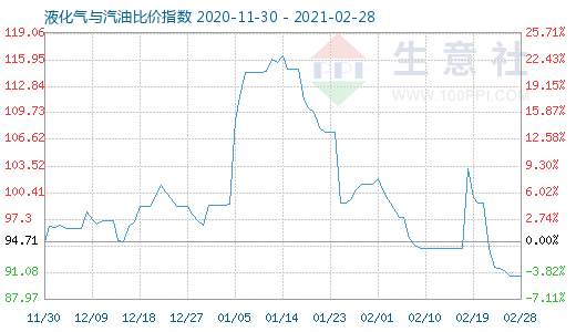 2月28日液化氣與汽油比價指數圖