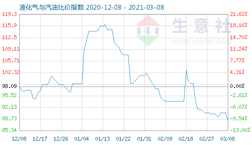 3月8日液化氣與汽油比價指數(shù)圖