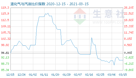 3月15日液化氣與汽油比價指數圖