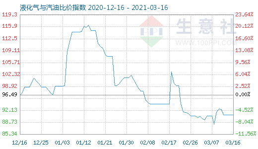 3月16日液化氣與汽油比價指數圖