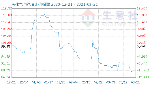 3月21日液化氣與汽油比價指數圖