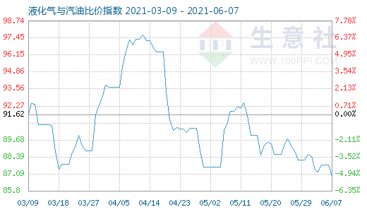 6月7日液化氣與汽油比價指數圖