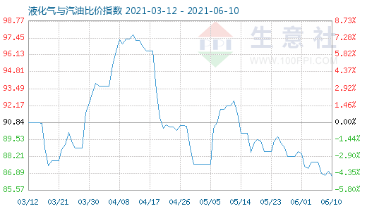 6月10日液化氣與汽油比價(jià)指數(shù)圖